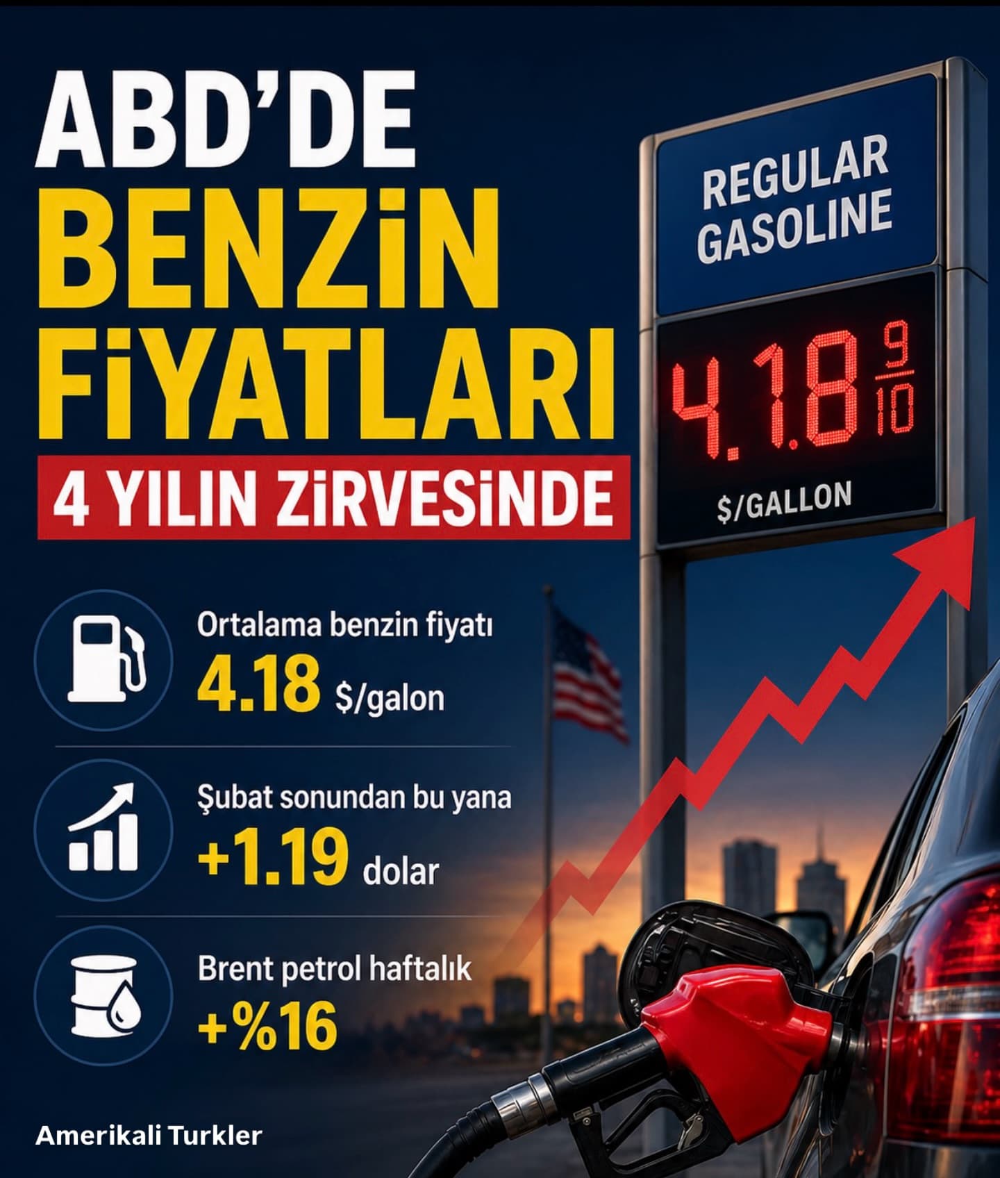 ABD’de Benzin Fiyatları 4 Yılın Zirvesinde